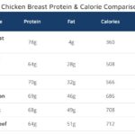 12 oz Chicken Breast Nutrition