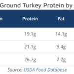 4 oz Ground Turkey Protein by Percentage
