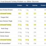 4 oz Ground Turkey Protein vs Other Meats