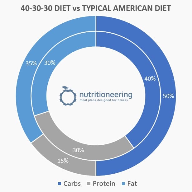 40 30 30 Diet Macros