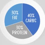 40-30-30 Diet Pin