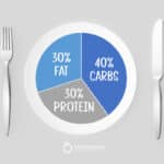 40-30-30 Diet Plate