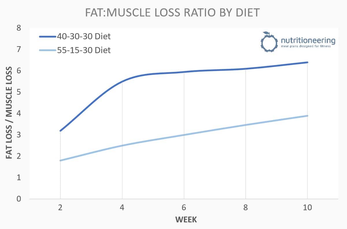 40-30-30 Diet Weight Loss