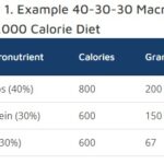 40-30-30 Macros
