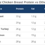 5 oz Chicken Breast Protein Comparison