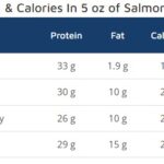 5 oz Salmon Protein Comparison