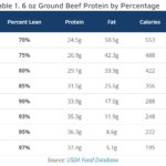 6 oz Ground Beef Protein Table