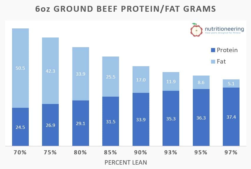 6 oz Ground Beef Protein
