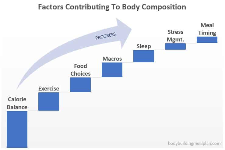 Anabolic Window Factors