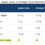 Apple Juice vs Orange Juice Sugar Table