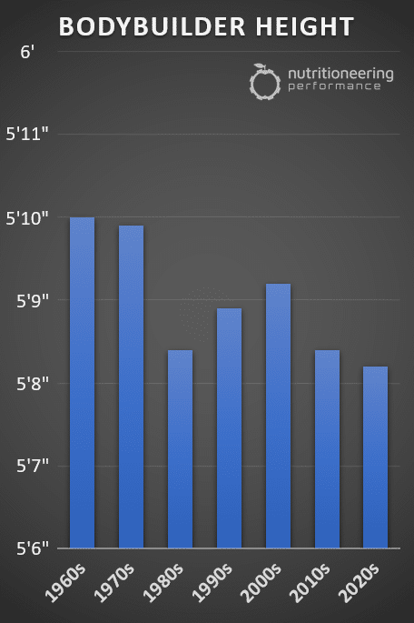 Average Bodybuilder Height by Decade