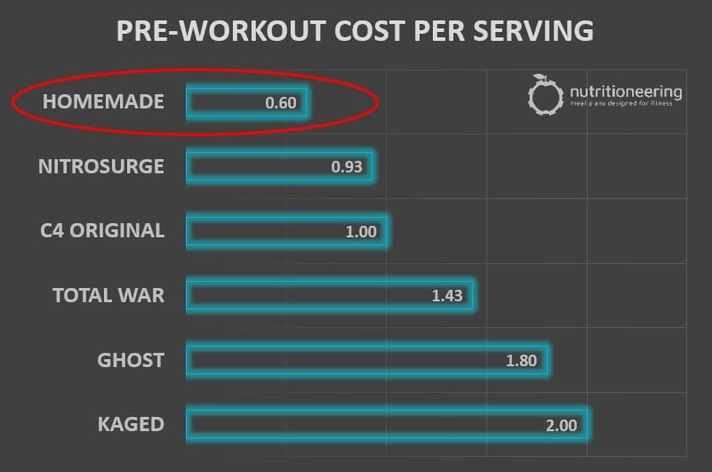 Cheap Pre Workout Homemade