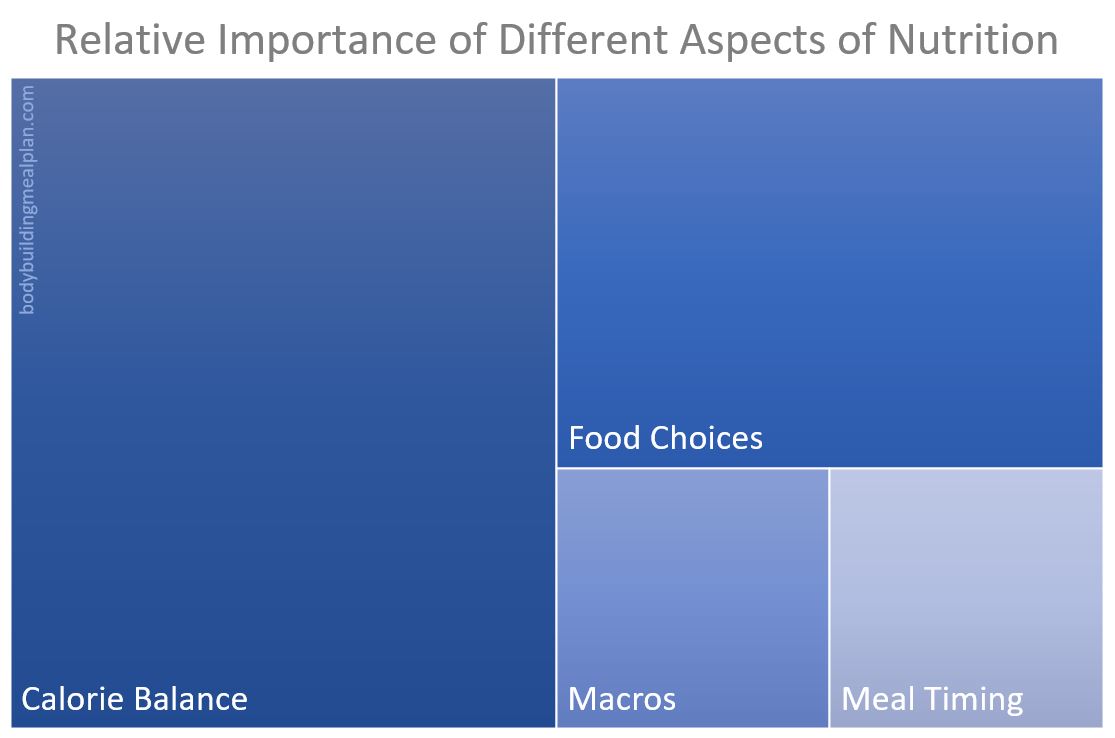 Bodybuilding Nutrition Factors calorie surplus bodybuilding nutrition