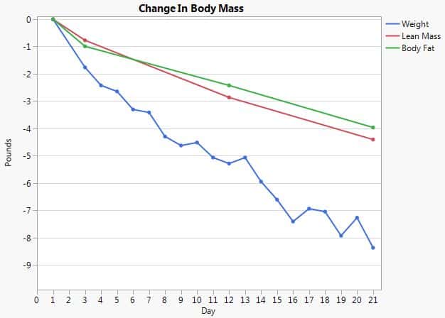 calorie deficit change in body mass