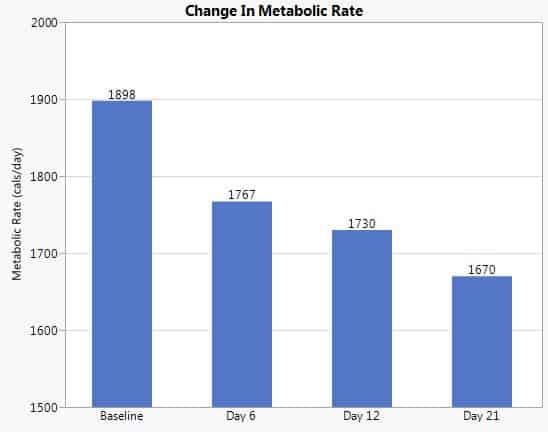 calorie deficit change in metabolic rate