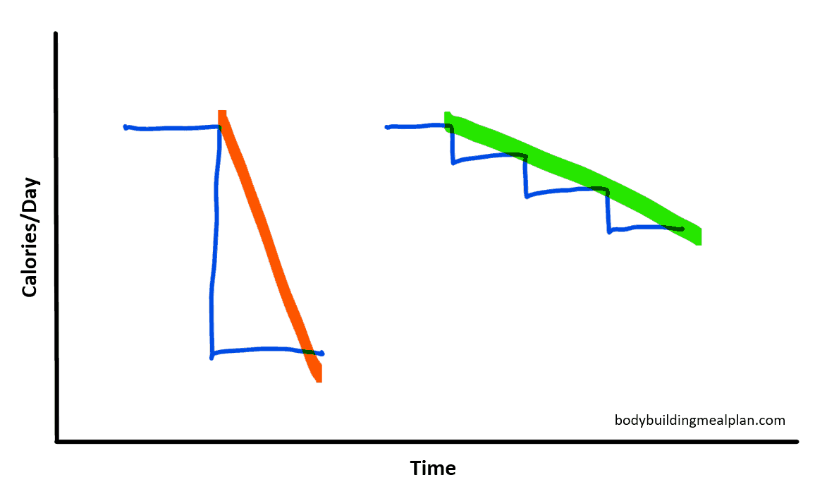 small incremental calorie deficit