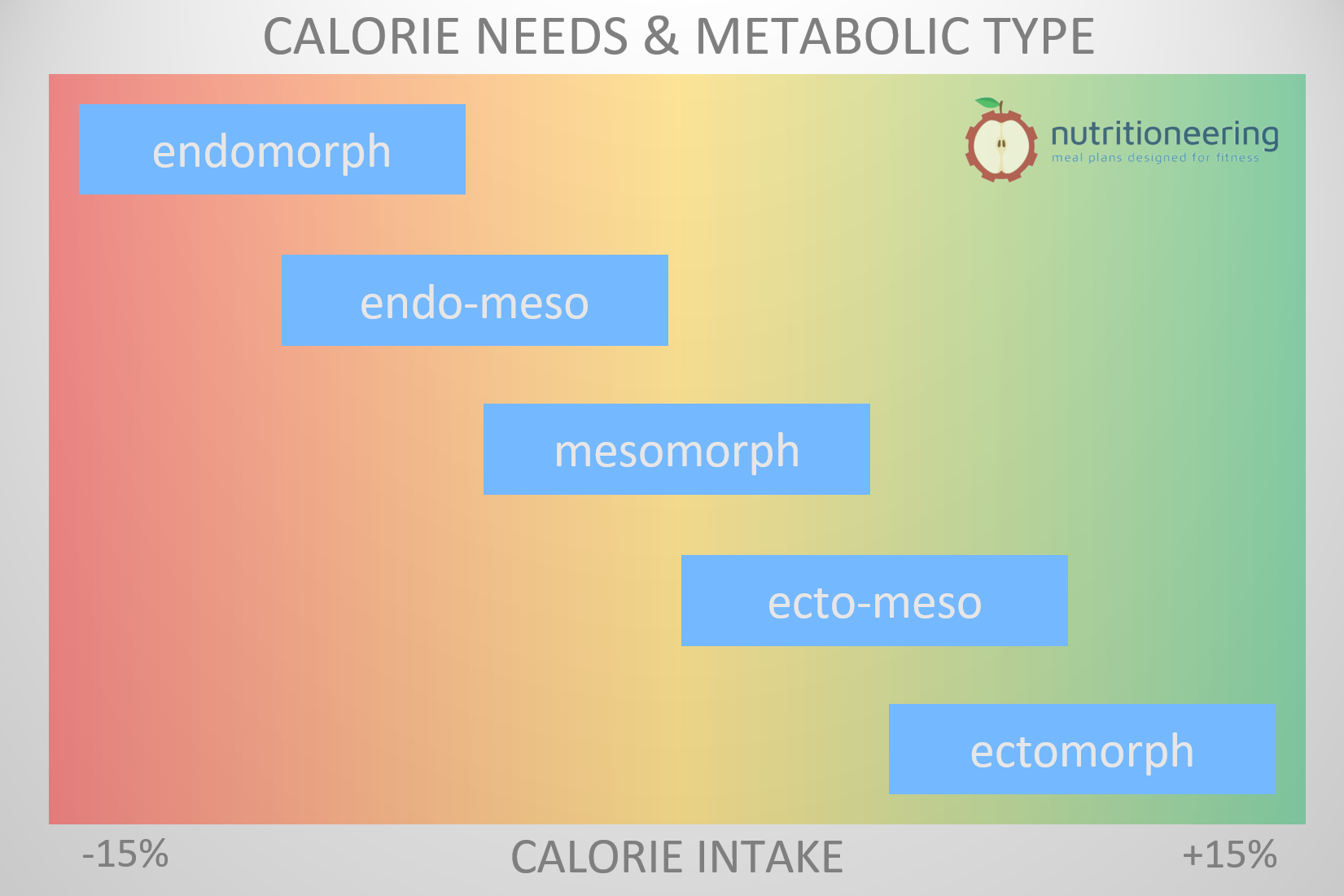 Calorie Needs and Metabolic Type