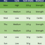 Carb Cycling Plan