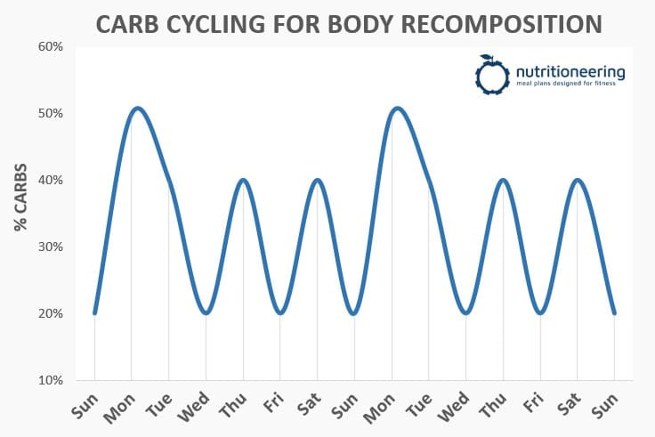 Carb Cycling for Body Recomposition