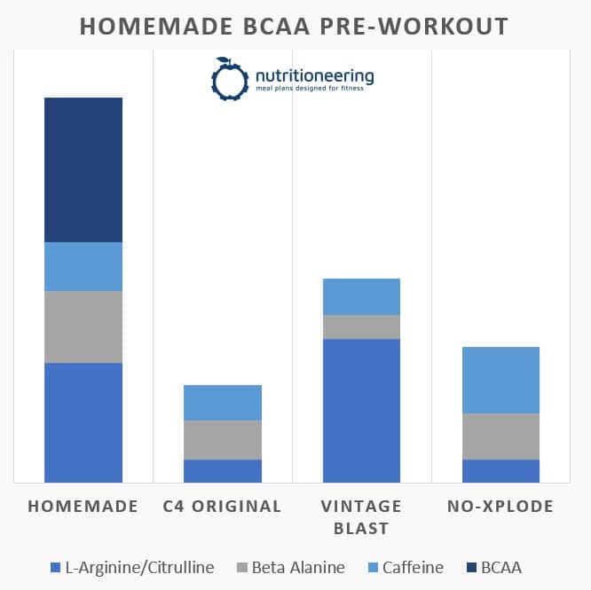 DIY BCAA Pre-Workout