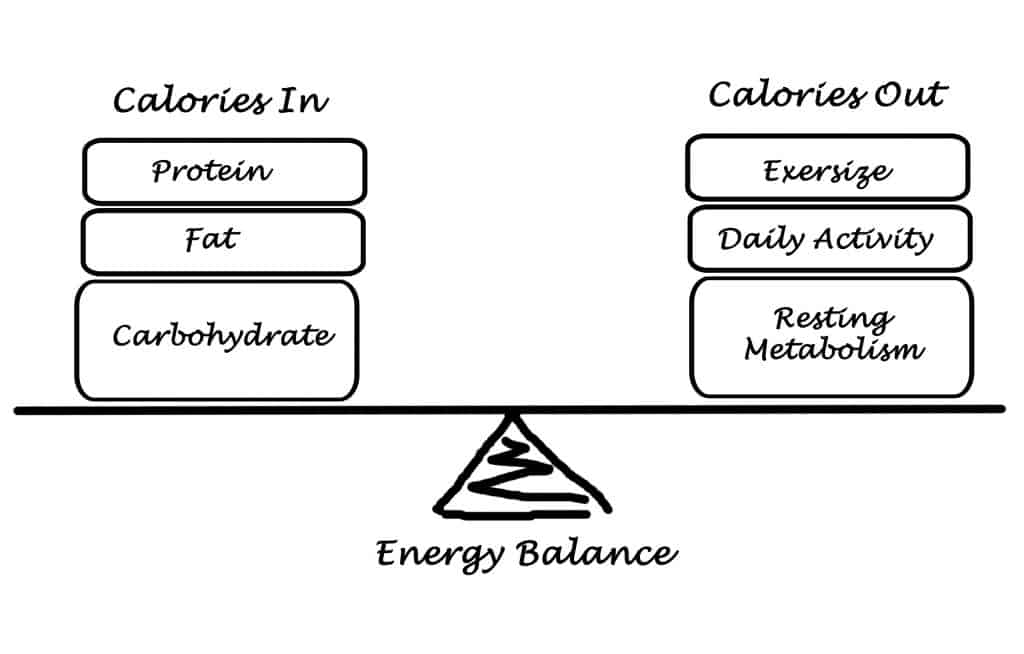 Energy Balance