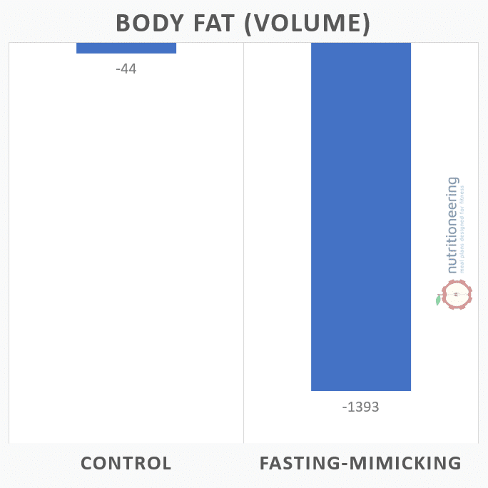Fasting Mimicking Diet Fat Loss Fasting Mimicking Diet Fat Loss