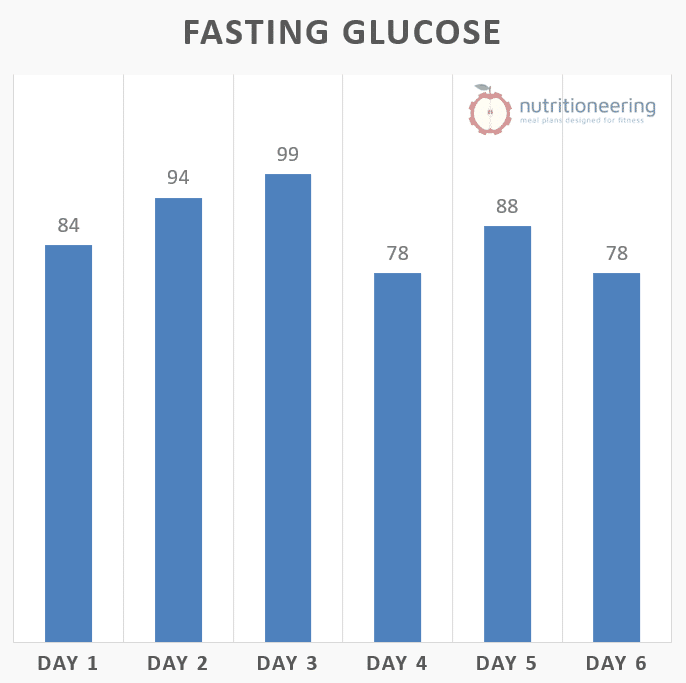 Fasting Mimicking Diet Glucose Levels Fasting Mimicking Diet Glucose Levels