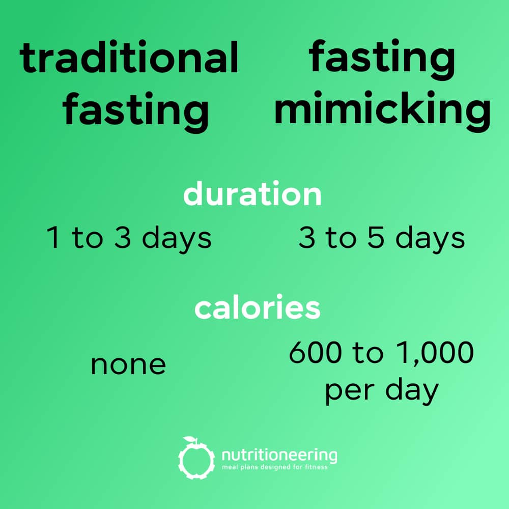 Fasting Mimicking Diet Infographic Fasting Mimicking Diet Infographic