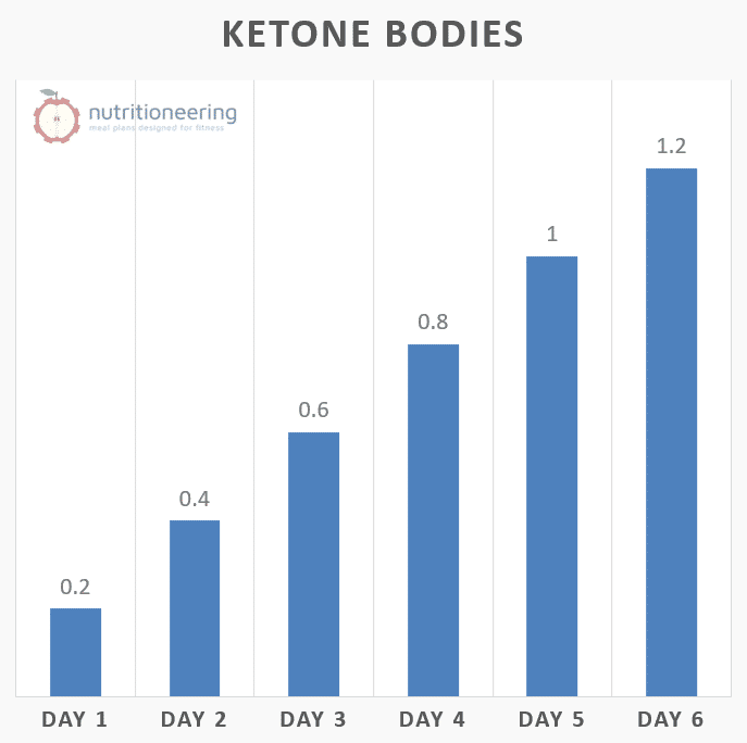 Fasting Mimicking Diet Ketones Fasting Mimicking Diet Ketones
