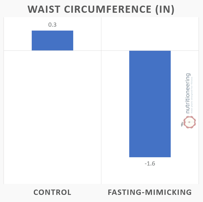 Fasting Mimicking Diet Waist Circumference Fasting Mimicking Diet Waist Circumference