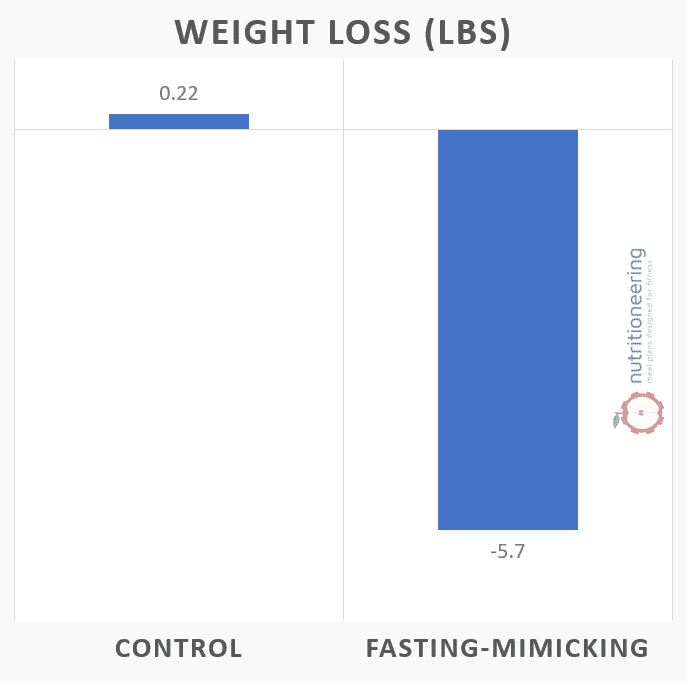 Fasting Mimicking Diet Weight Loss Fasting Mimicking Diet Weight Loss