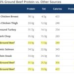 Ground Beef Protein vs Other Sources