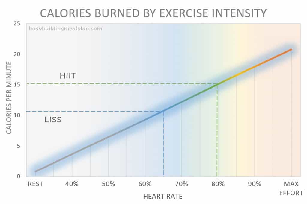 HIIT vs LISS Calories Burned