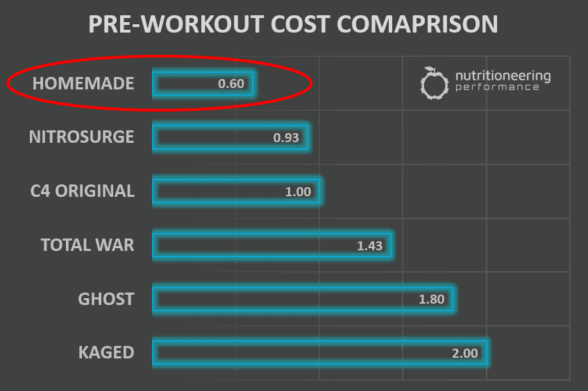 Homemade Pre-Workout Cost Savings