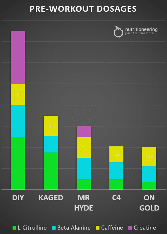 Homemade Pre-Workout Formulation
