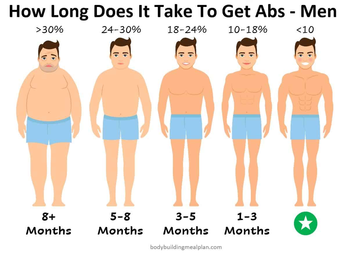 How Long Does It Take To Get Abs – Men How Long Does It Take To Get Abs - Men