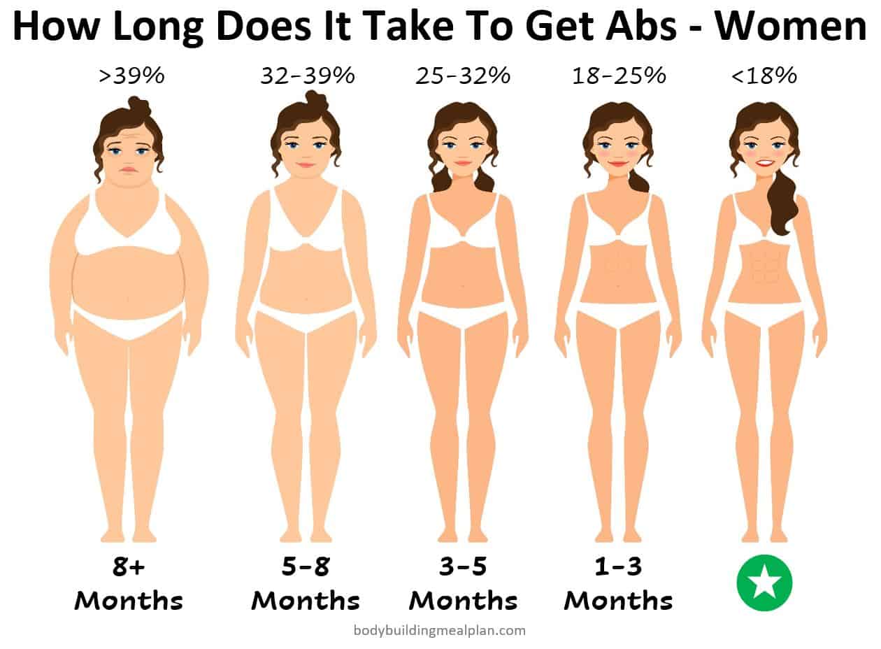 How Long Does It Take To Get Abs – Women How Long Does It Take To Get Abs - Women