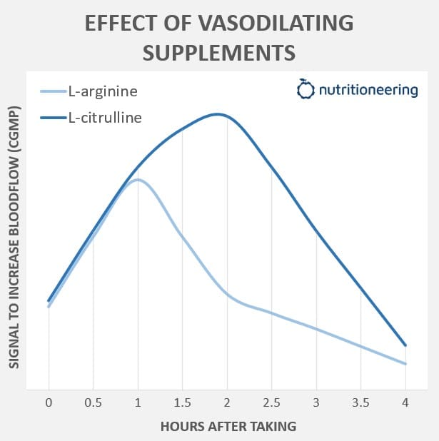 How Long Does Pre Workout Take To Kick In Blood Flow How Long Does Pre Workout Take To Kick In Blood Flow