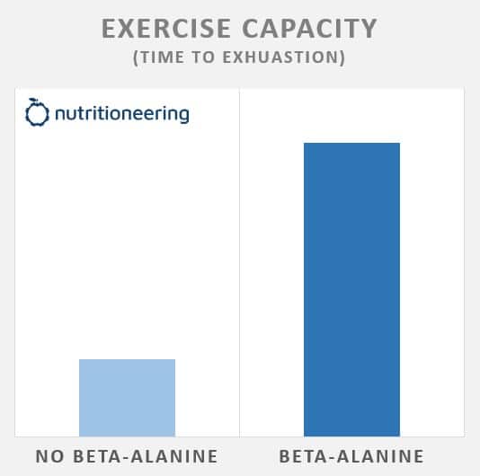 How Long Does Pre Workout Take to Kick In Beta Alanine How Long Does Pre Workout Take To Kick In Blood Flow