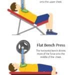 Incline Bench Press vs Flat Bench Press Difference
