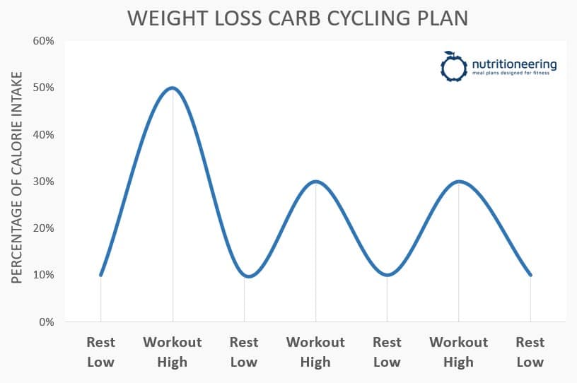 Macronutrient Calculator Carb Cycling