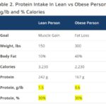 Macronutrient Calculator Protein Intake