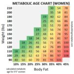 Metabolic Age Chart Women