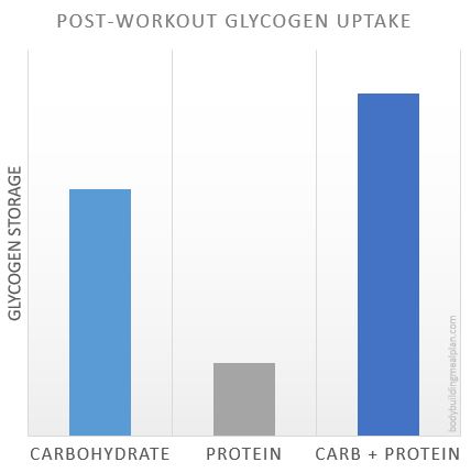 Post Workout Supplements Glycogen Uptake Post Workout Supplements Glycogen Uptake