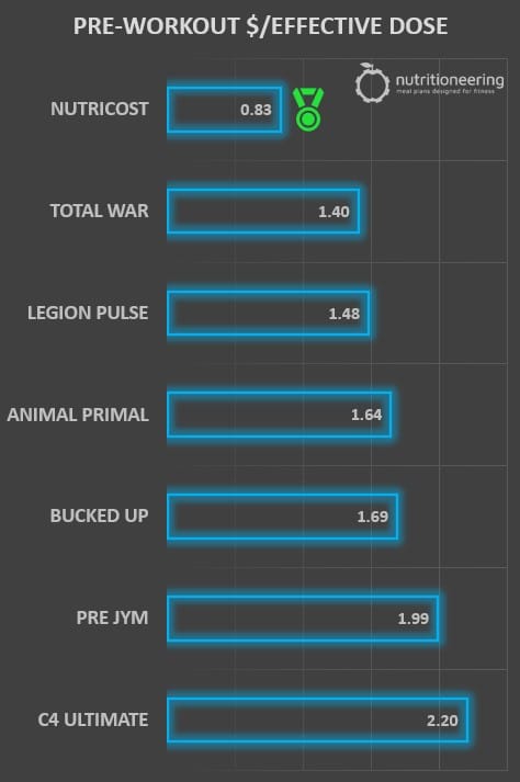 Pre Workout Cost Per Effective Dose Pre Workout Cost Per Effective Dose