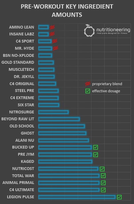 Pre Workout Key Ingredient Amount By Brand Pre Workout Key Ingredient Amount By Brand