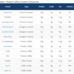 Protein Coffee Creamer Comparison