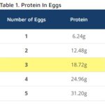 Protein In 3 Eggs Table