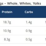 Protein In 3 Eggs Whole Whites Yolks