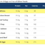 Protein In 3 Eggs vs Other Foods